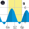 Edwards Creek tide chart for Friday, February 9, 2024