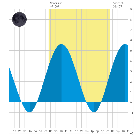 Edwards Creek tide chart for Sunday, March 10, 2024
