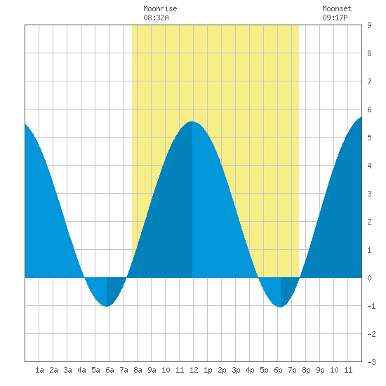 Edwards Creek tide chart for Monday, March 11, 2024