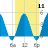 Edwards Creek tide chart for Monday, March 11, 2024