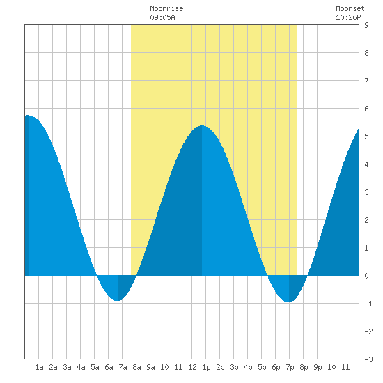 Edwards Creek tide chart for Tuesday, March 12, 2024