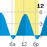 Edwards Creek tide chart for Tuesday, March 12, 2024