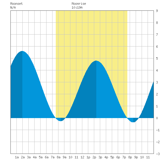 Edwards Creek tide chart for Thursday, March 14, 2024