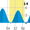Edwards Creek tide chart for Thursday, March 14, 2024