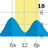 Edwards Creek tide chart for Monday, March 18, 2024