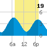 Edwards Creek tide chart for Tuesday, March 19, 2024