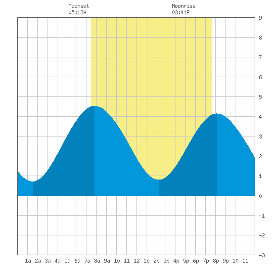Edwards Creek tide chart for Wednesday, March 20, 2024