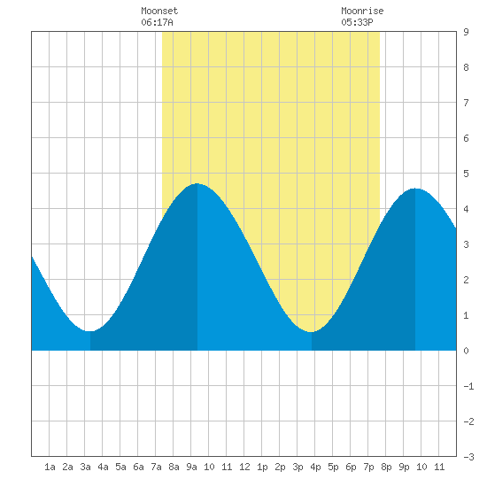 Edwards Creek tide chart for Friday, March 22, 2024