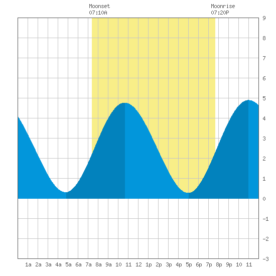 Edwards Creek tide chart for Sunday, March 24, 2024