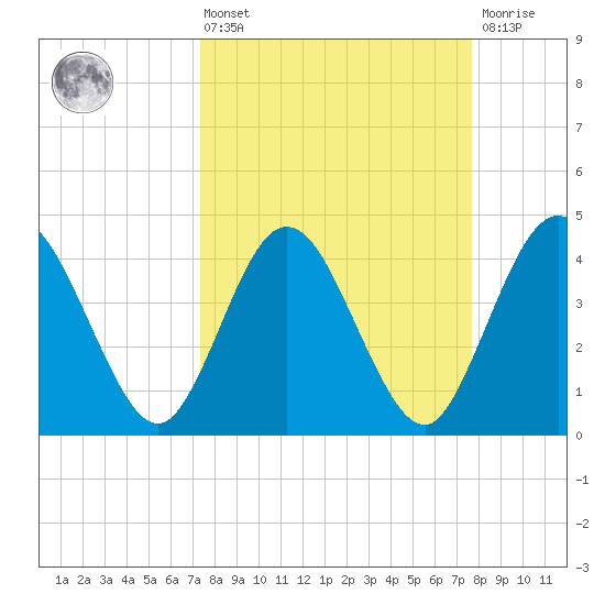 Edwards Creek tide chart for Monday, March 25, 2024