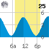 Edwards Creek tide chart for Monday, March 25, 2024