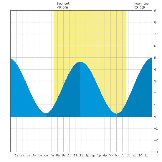 Edwards Creek tide chart for Tuesday, March 26, 2024