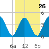 Edwards Creek tide chart for Tuesday, March 26, 2024