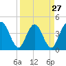 Edwards Creek tide chart for Wednesday, March 27, 2024