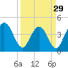 Edwards Creek tide chart for Friday, March 29, 2024