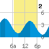 Edwards Creek tide chart for Saturday, March 2, 2024