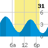 Edwards Creek tide chart for Sunday, March 31, 2024
