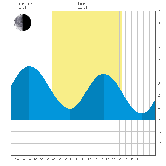 Edwards Creek tide chart for Sunday, March 3, 2024