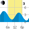 Edwards Creek tide chart for Sunday, March 3, 2024