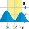 Edwards Creek tide chart for Tuesday, March 5, 2024