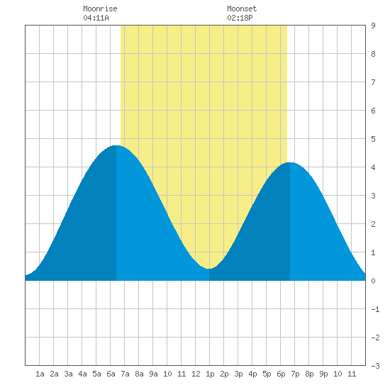 Edwards Creek tide chart for Wednesday, March 6, 2024