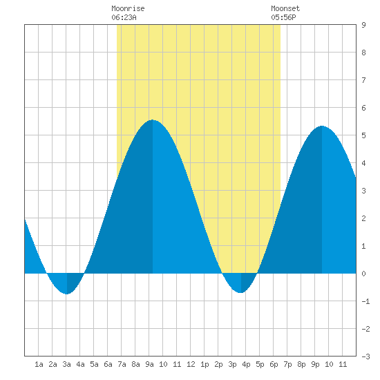 Edwards Creek tide chart for Saturday, March 9, 2024