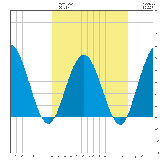 Edwards Creek tide chart for Wednesday, April 10, 2024