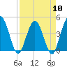 Edwards Creek tide chart for Wednesday, April 10, 2024