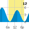 Edwards Creek tide chart for Friday, April 12, 2024