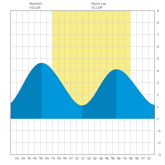 Edwards Creek tide chart for Tuesday, April 16, 2024