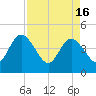 Edwards Creek tide chart for Tuesday, April 16, 2024