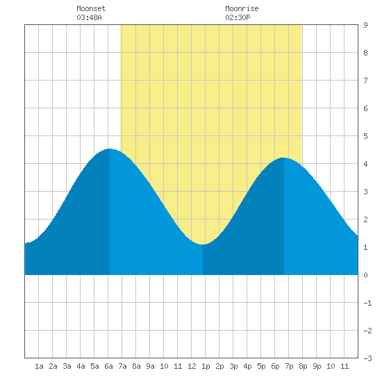 Edwards Creek tide chart for Wednesday, April 17, 2024