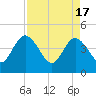 Edwards Creek tide chart for Wednesday, April 17, 2024