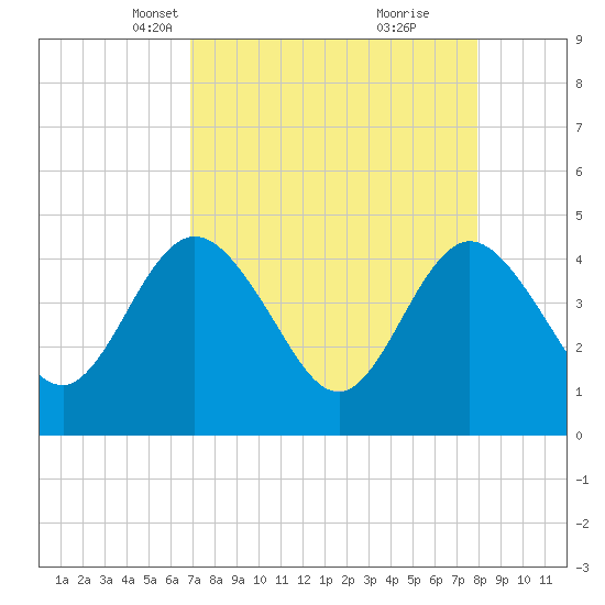 Edwards Creek tide chart for Thursday, April 18, 2024