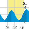 Edwards Creek tide chart for Sunday, April 21, 2024