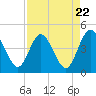 Edwards Creek tide chart for Monday, April 22, 2024