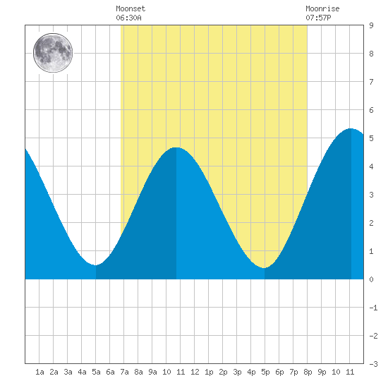 Edwards Creek tide chart for Tuesday, April 23, 2024
