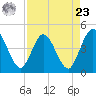 Edwards Creek tide chart for Tuesday, April 23, 2024