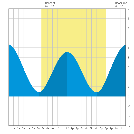 Edwards Creek tide chart for Thursday, April 25, 2024