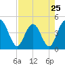 Edwards Creek tide chart for Thursday, April 25, 2024
