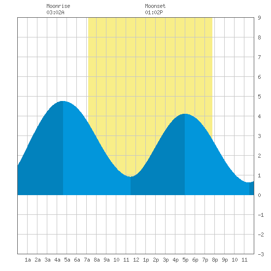 Edwards Creek tide chart for Tuesday, April 2, 2024