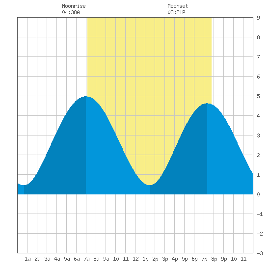 Edwards Creek tide chart for Thursday, April 4, 2024