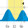 Edwards Creek tide chart for Thursday, April 4, 2024