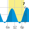 Edwards Creek tide chart for Sunday, April 7, 2024