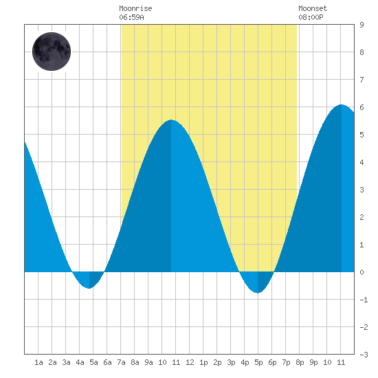 Edwards Creek tide chart for Monday, April 8, 2024