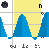 Edwards Creek tide chart for Monday, April 8, 2024