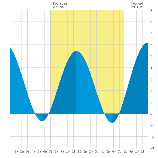 Edwards Creek tide chart for Tuesday, April 9, 2024