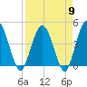 Edwards Creek tide chart for Tuesday, April 9, 2024