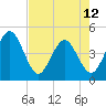 Edwards Creek tide chart for Sunday, May 12, 2024