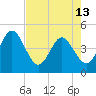 Edwards Creek tide chart for Monday, May 13, 2024